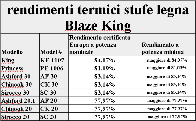 PERFORMANCES THERMIQUESTRS LEVS POELE BOIS