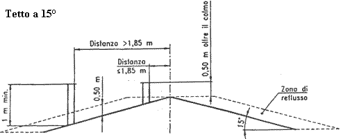 ZONE DE REFLUX DE CHEMINE ET DE VENT