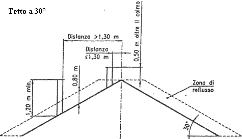 ZONE DE REFLUX DE CHEMINE ET DE VENT