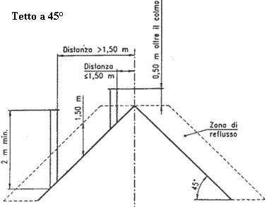 ZONE DE REFLUX DE CHEMINE ET DE VENT