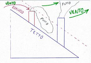 ZONE DE REFLUX DE CHEMINE ET DE VENT