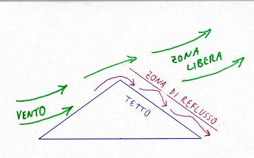 ZONE DE REFLUX DE CHEMINE ET DE VENT