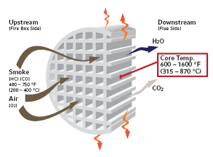 LA COMBUSTION CATALITIQUE